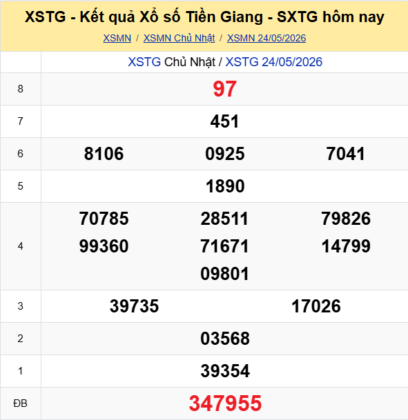 Ket Qua Xo So Tiengiang