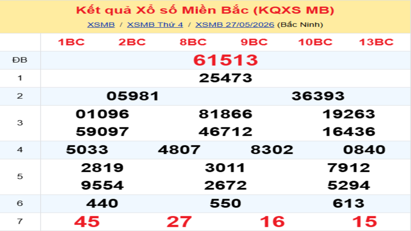  LÔ ĐỀ HÔM NAY 28/05/2026: SOI CẦU CHUẨN, DỰ ĐOÁN KẾT QUẢ XỔ SỐ MỚI NHẤT