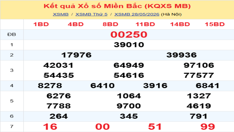 LÔ ĐỀ HÔM NAY 29/05/2026: SOI CẦU CHUẨN, DỰ ĐOÁN KẾT QUẢ XỔ SỐ MỚI NHẤT