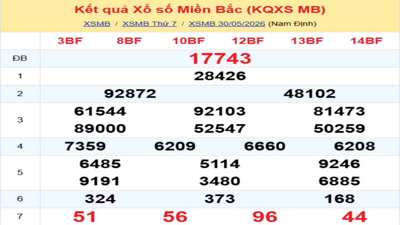 LÔ ĐỀ HÔM NAY 31/05/2026: SOI CẦU CHUẨN, DỰ ĐOÁN KẾT QUẢ XỔ SỐ MỚI NHẤT